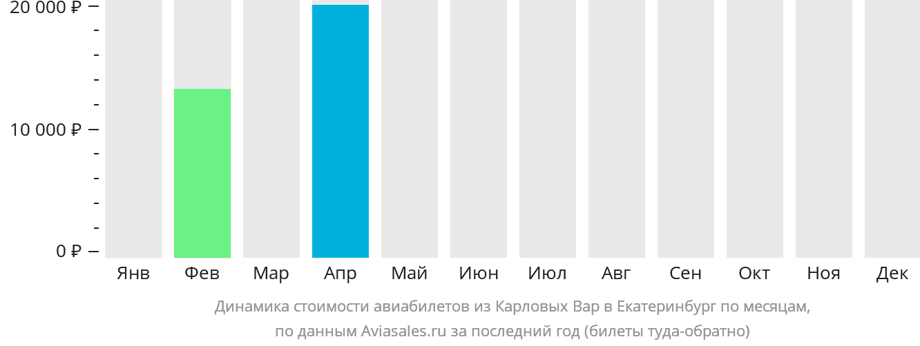 Динамика стоимости авиабилетов из Карловых Вар в Екатеринбург по месяцам