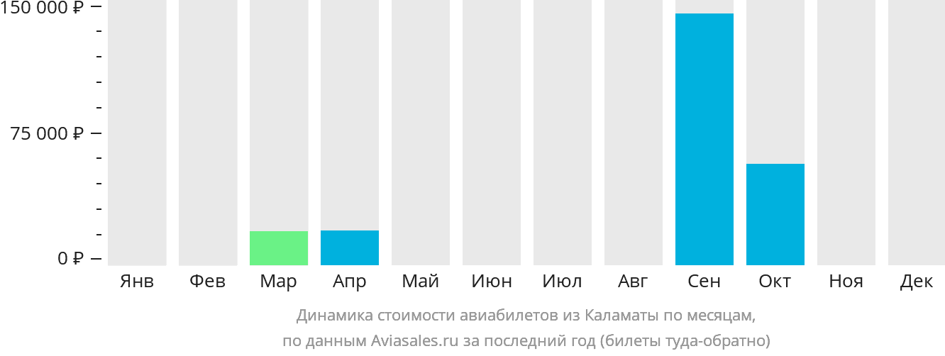 Динамика стоимости авиабилетов из Каламаты по месяцам