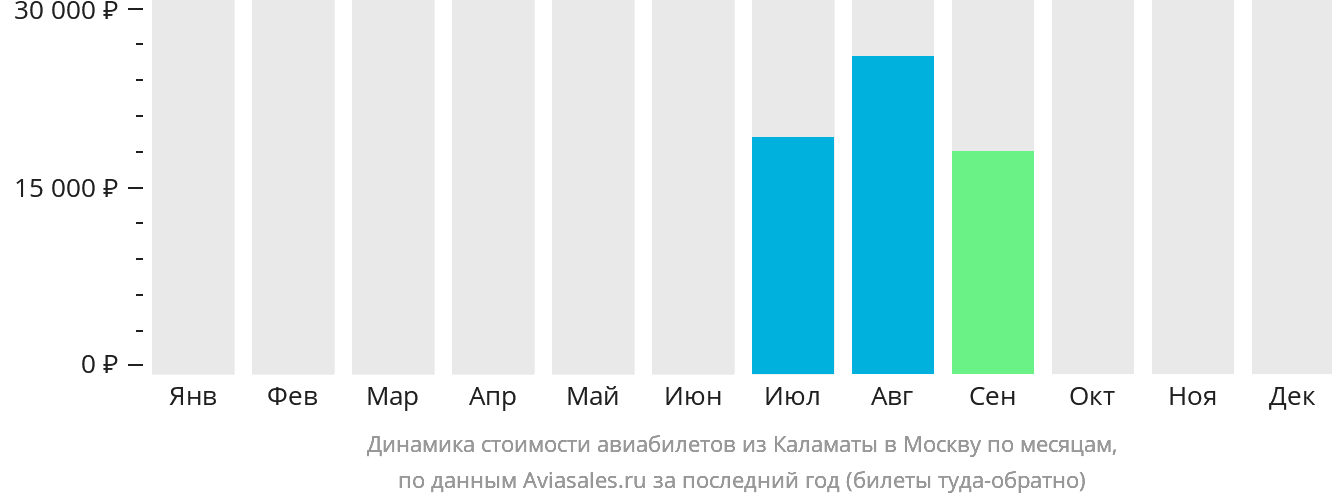 Динамика стоимости авиабилетов из Каламаты в Москву по месяцам