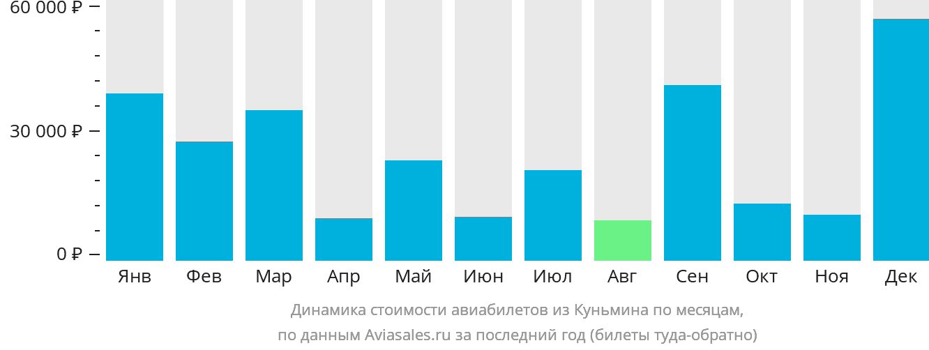 Динамика стоимости авиабилетов из Куньмина по месяцам