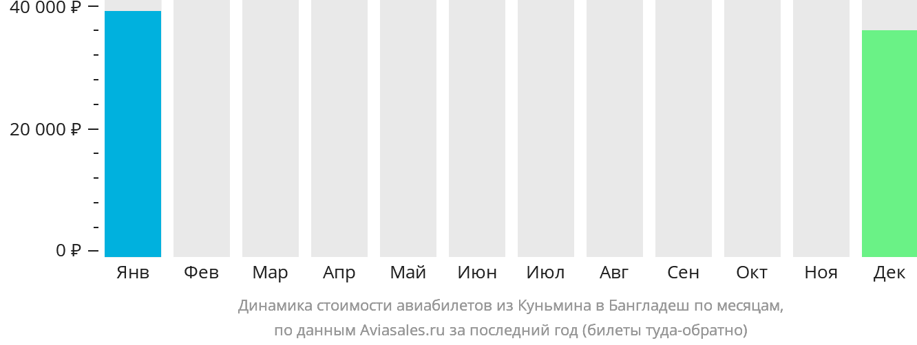 Динамика стоимости авиабилетов из Куньмина в Бангладеш по месяцам