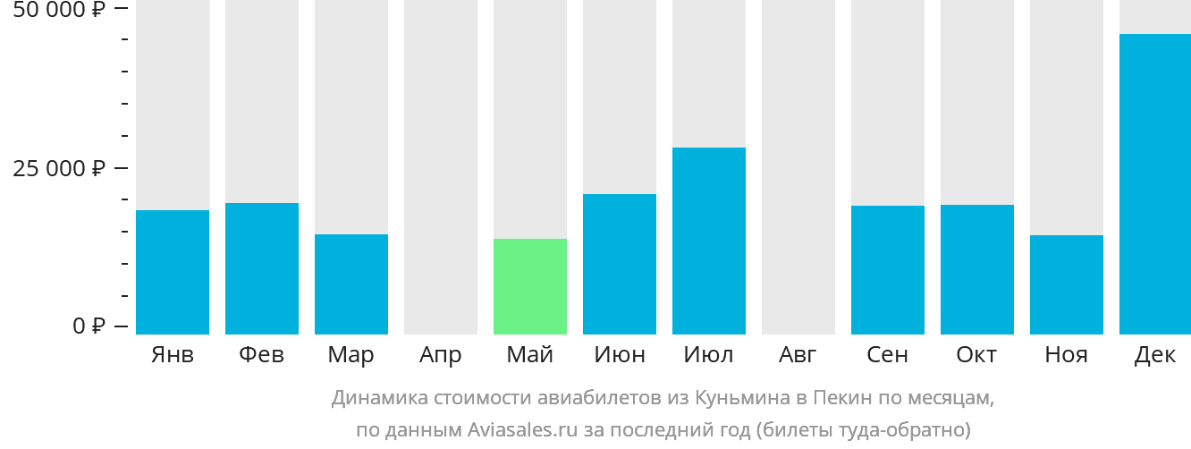 Динамика стоимости авиабилетов из Куньмина в Пекин по месяцам