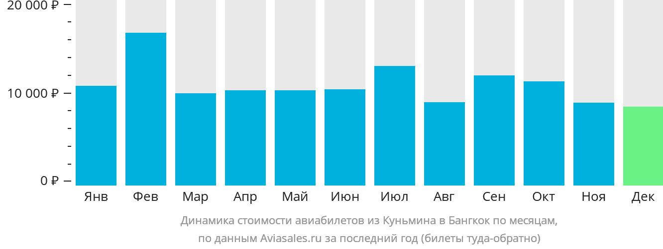 Динамика стоимости авиабилетов из Куньмина в Бангкок по месяцам