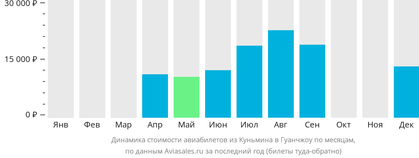 Динамика стоимости авиабилетов из Куньмина в Гуанчжоу по месяцам