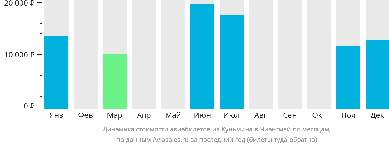 Динамика стоимости авиабилетов из Куньмина в Чиангмай по месяцам