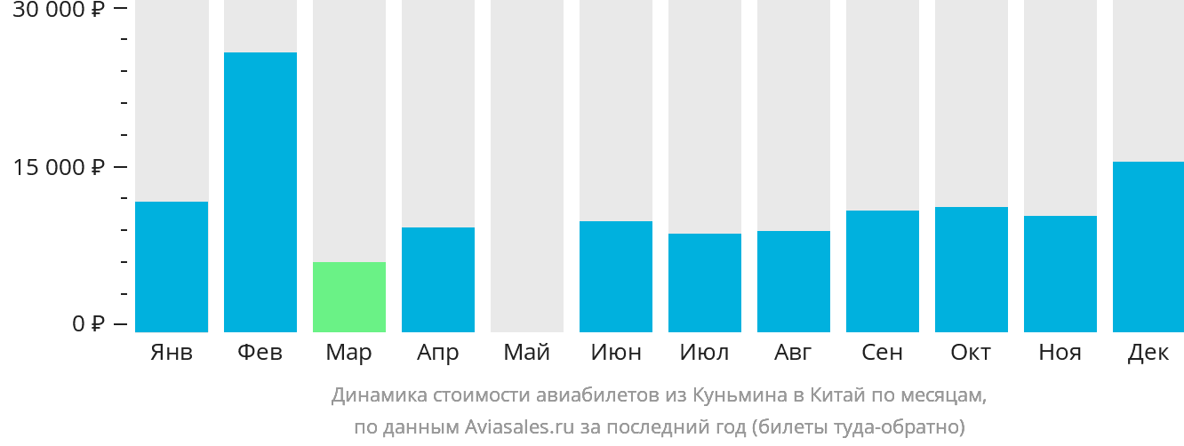 Динамика стоимости авиабилетов из Куньмина в Китай по месяцам