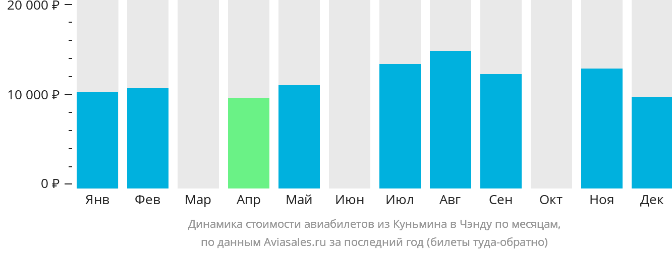 Динамика стоимости авиабилетов из Куньмина в Чэнду по месяцам