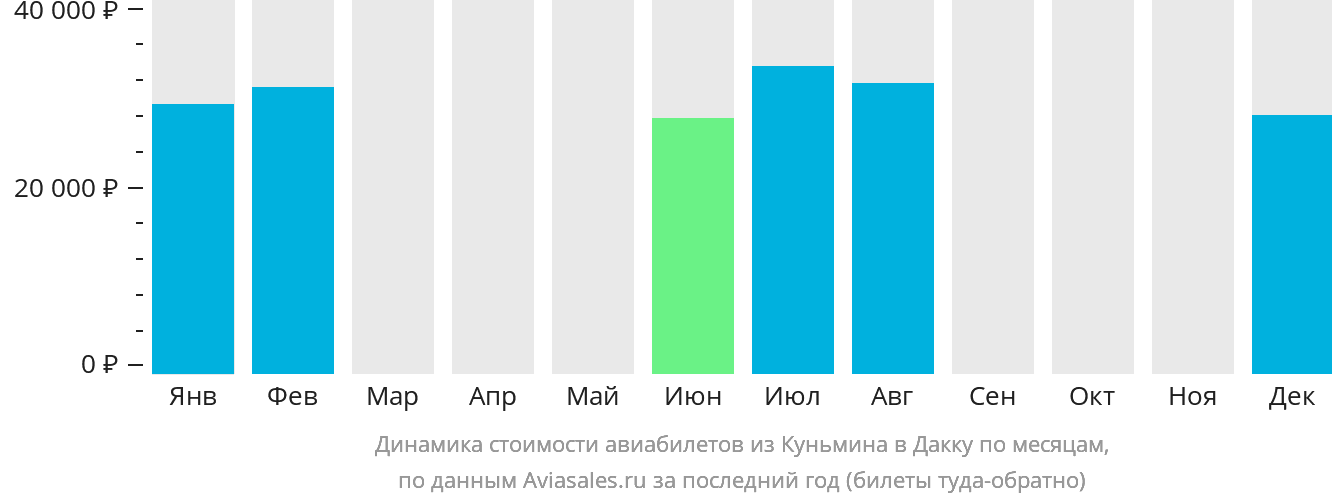 Динамика стоимости авиабилетов из Куньмина в Дакку по месяцам
