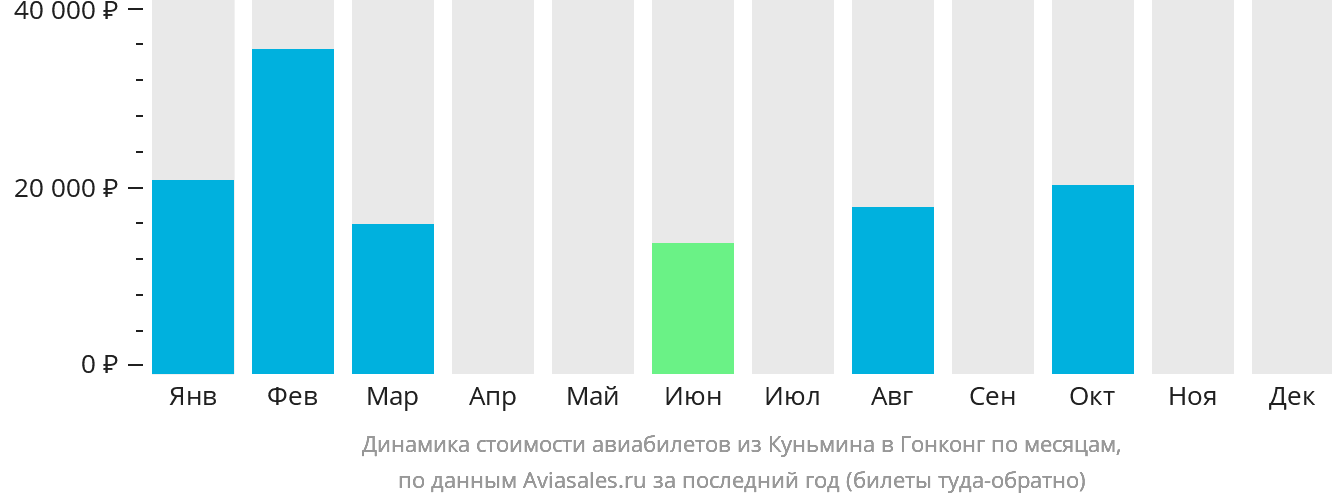 Динамика стоимости авиабилетов из Куньмина в Гонконг по месяцам
