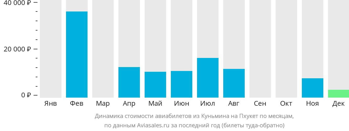 Динамика стоимости авиабилетов из Куньмина на Пхукет по месяцам