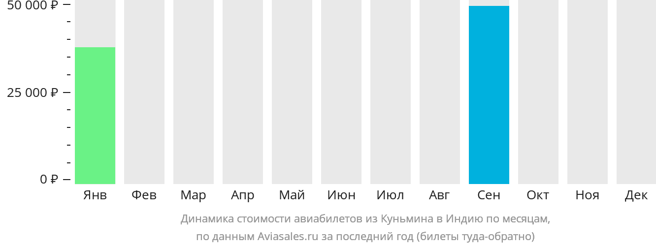 Динамика стоимости авиабилетов из Куньмина в Индию по месяцам