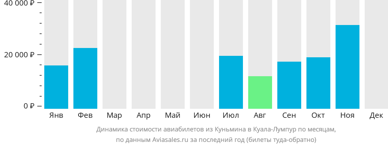 Динамика стоимости авиабилетов из Куньмина в Куала-Лумпур по месяцам