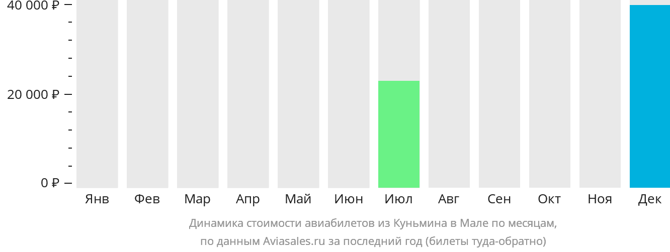 Динамика стоимости авиабилетов из Куньмина в Мале по месяцам
