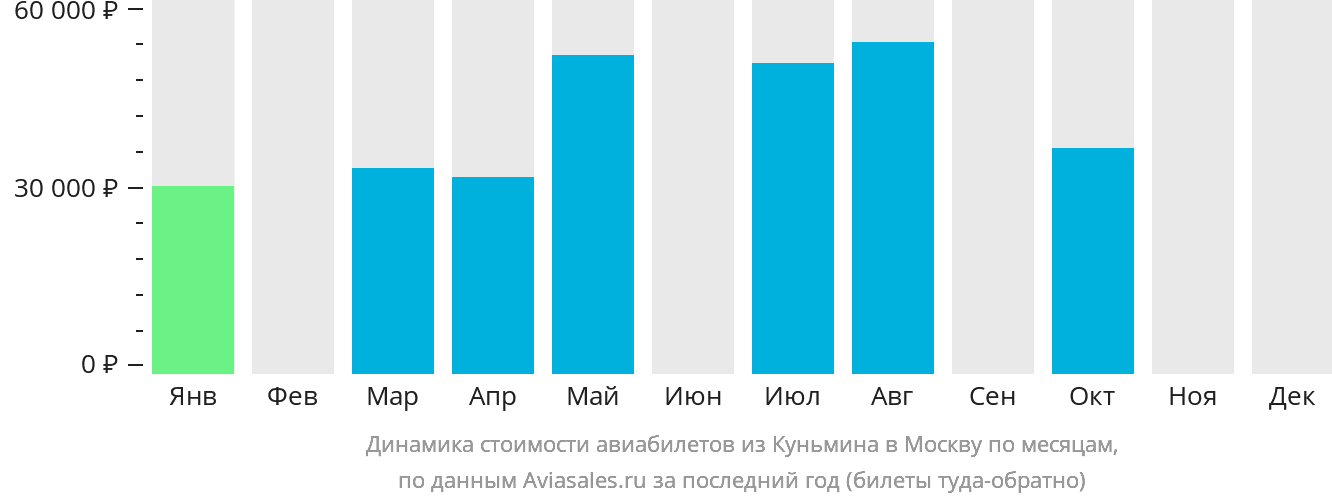 Динамика стоимости авиабилетов из Куньмина в Москву по месяцам