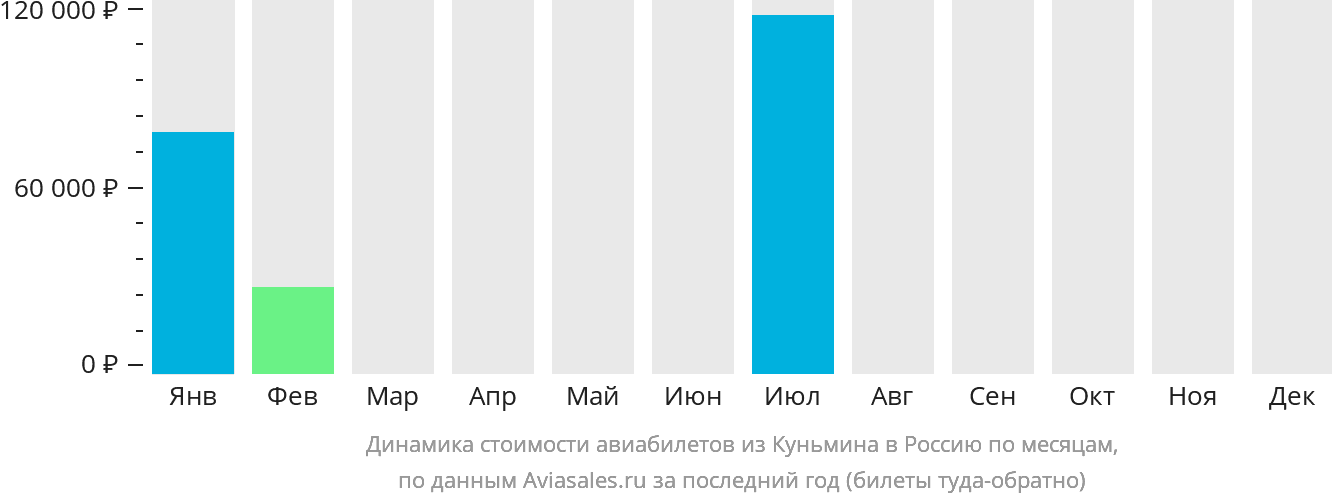 Динамика стоимости авиабилетов из Куньмина в Россию по месяцам