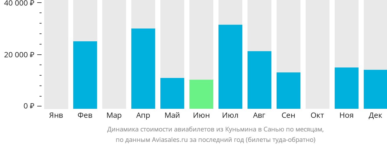 Динамика стоимости авиабилетов из Куньмина в Санья по месяцам