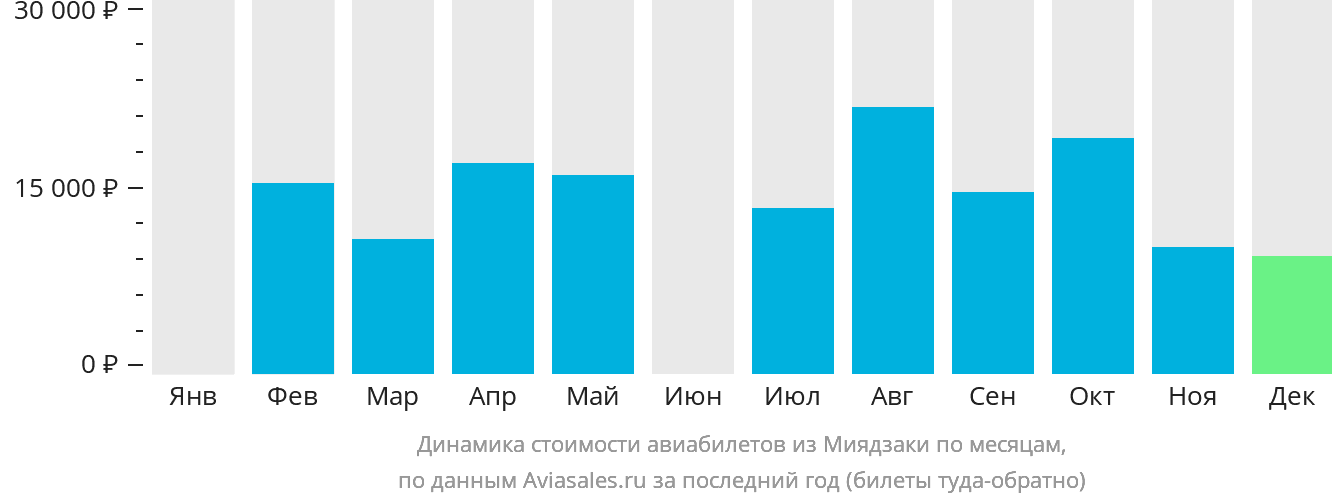 Динамика стоимости авиабилетов из Миядзаки по месяцам