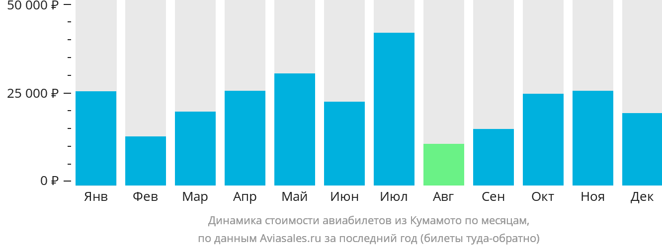 Динамика стоимости авиабилетов из Кумамото по месяцам