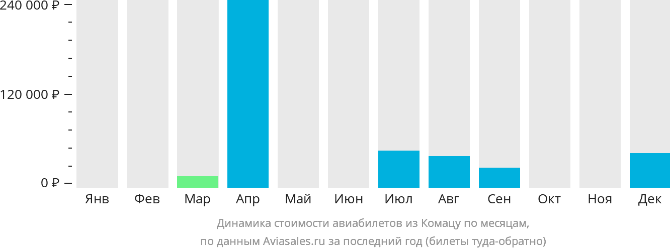 Динамика стоимости авиабилетов из Комацу по месяцам