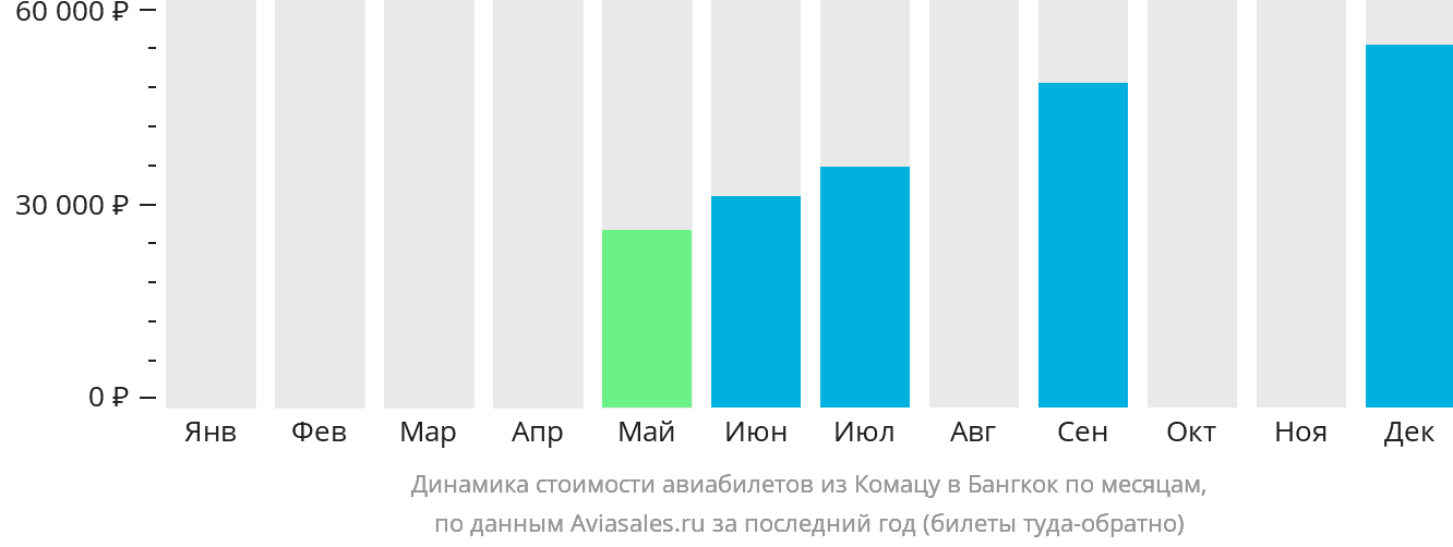 Динамика стоимости авиабилетов из Комацу в Бангкок по месяцам