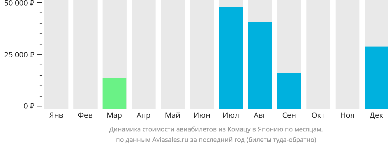 Динамика стоимости авиабилетов из Комацу в Японию по месяцам
