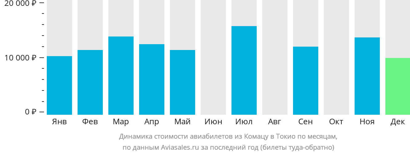 Динамика стоимости авиабилетов из Комацу в Токио по месяцам