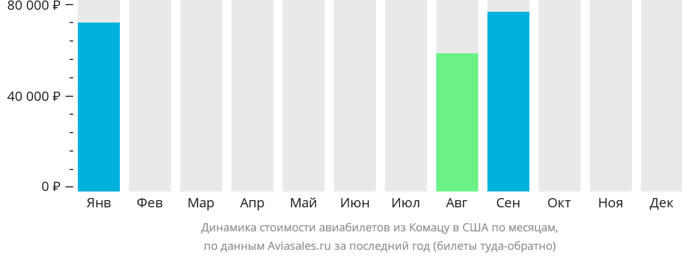 Динамика стоимости авиабилетов из Комацу в США по месяцам