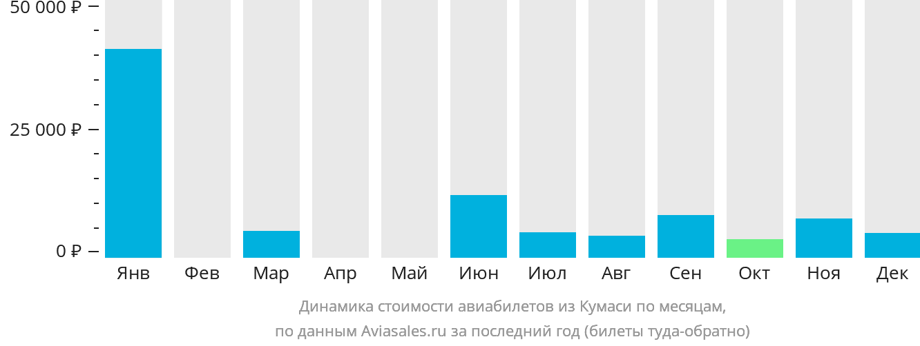 Динамика стоимости авиабилетов из Кумаси по месяцам