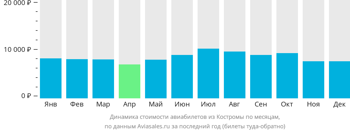 Динамика стоимости авиабилетов из Костромы по месяцам