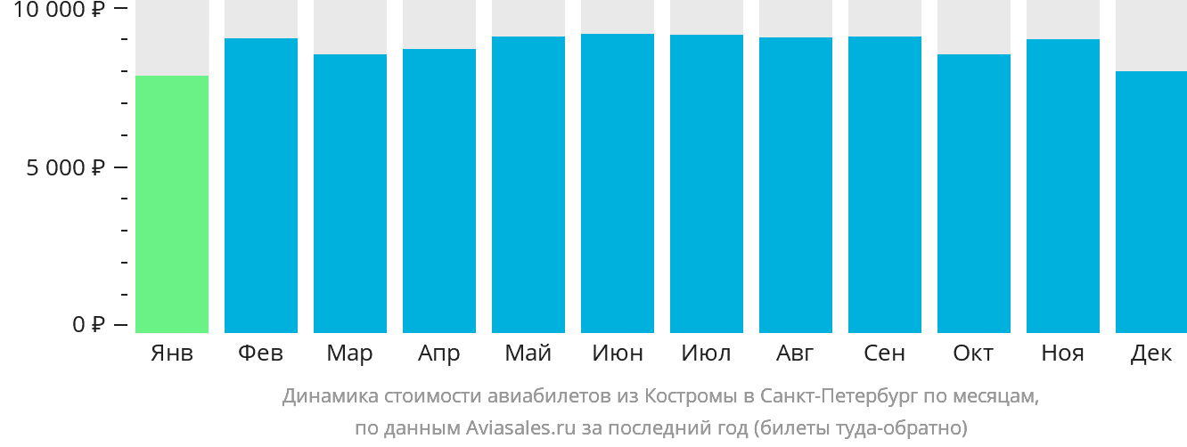 Динамика стоимости авиабилетов из Костромы в Санкт-Петербург по месяцам