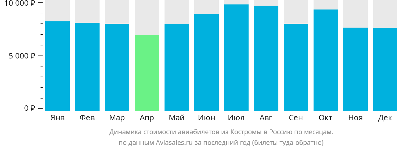 Динамика стоимости авиабилетов из Костромы в Россию по месяцам