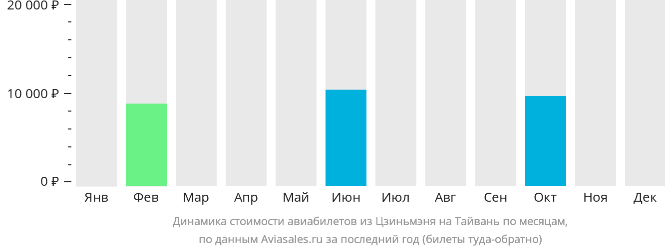 Динамика стоимости авиабилетов из Цзиньмэня на Тайвань по месяцам