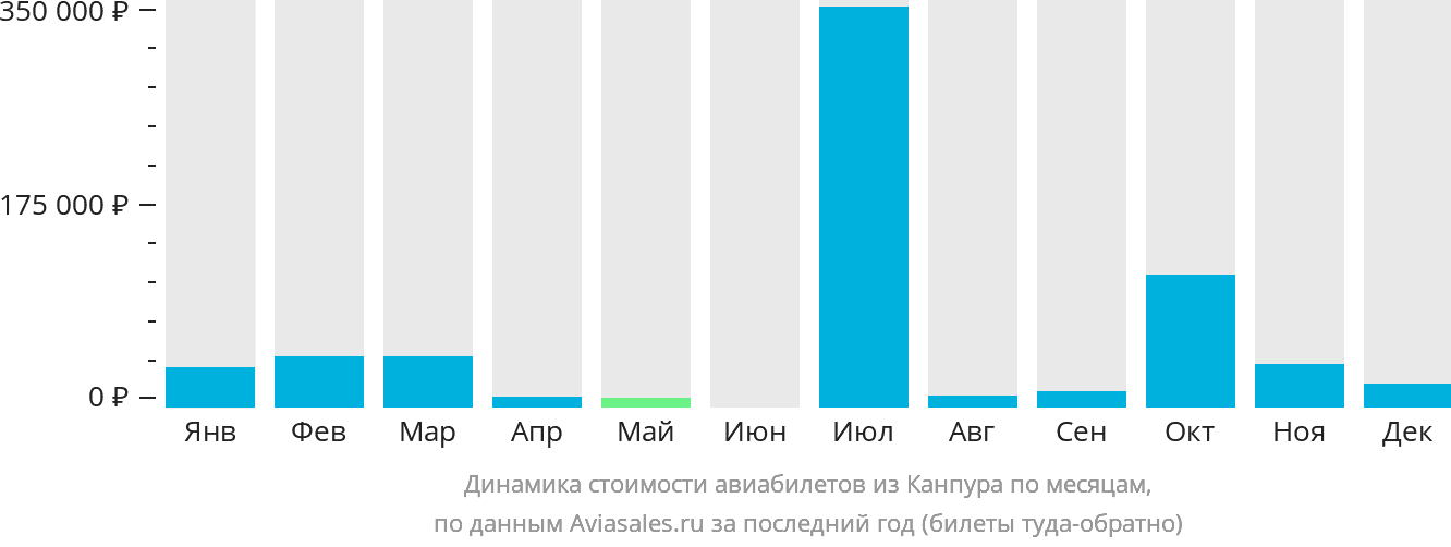 Динамика стоимости авиабилетов из Канпура по месяцам