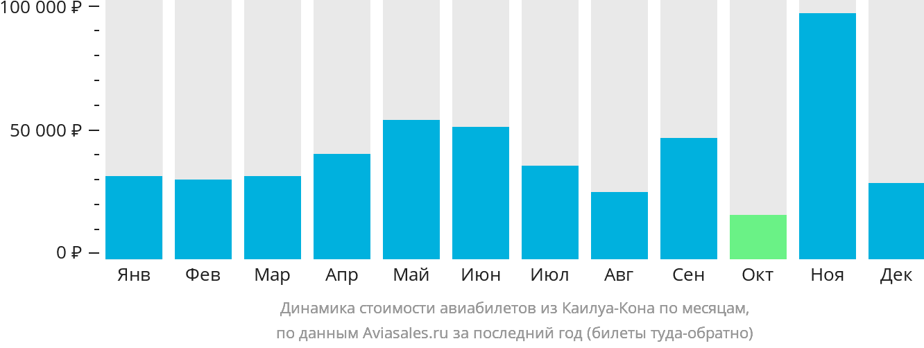Динамика стоимости авиабилетов из Каилуа-Кона по месяцам
