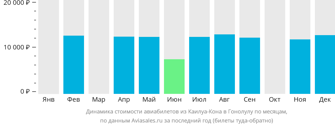 Динамика стоимости авиабилетов из Каилуа-Кона в Гонолулу по месяцам