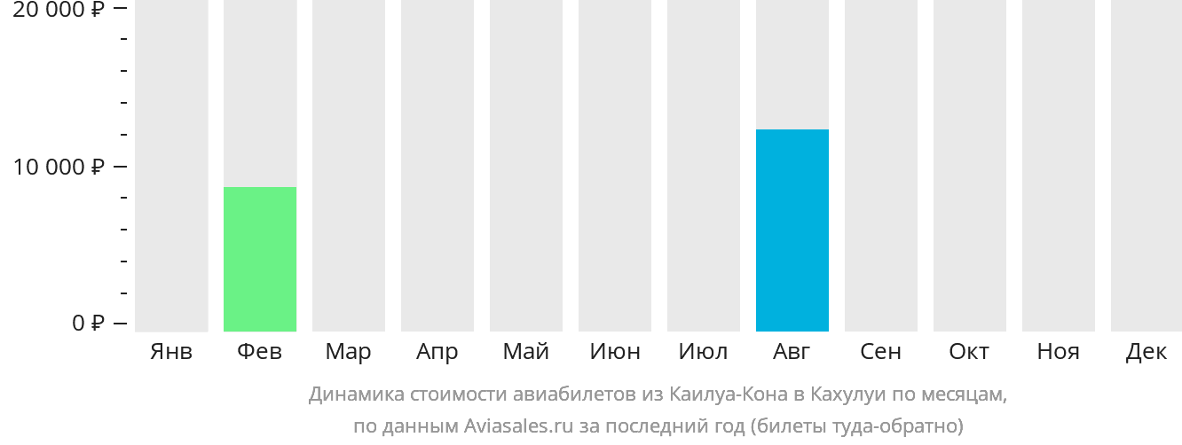 Динамика стоимости авиабилетов из Каилуа-Кона в Кахулуи по месяцам