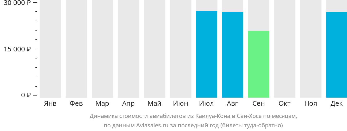 Динамика стоимости авиабилетов из Каилуа-Кона в Сан-Хосе по месяцам