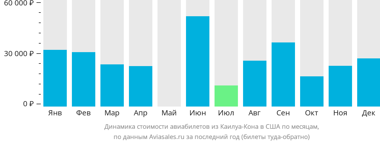 Динамика стоимости авиабилетов из Каилуа-Кона в США по месяцам