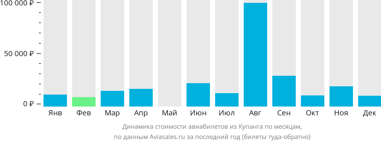 Динамика стоимости авиабилетов из Купанга по месяцам