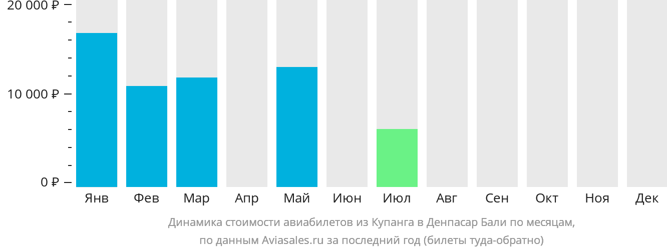 Динамика стоимости авиабилетов из Купанга в Денпасар (Бали) по месяцам