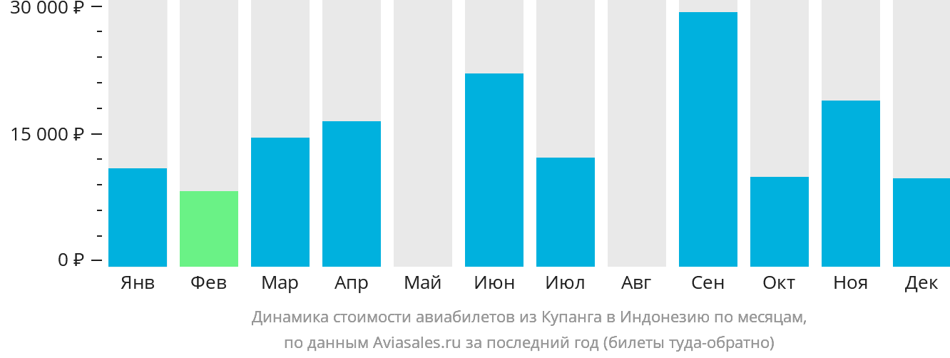 Динамика стоимости авиабилетов из Купанга в Индонезию по месяцам