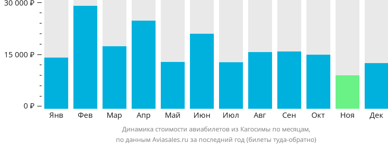 Динамика стоимости авиабилетов из Кагосимы по месяцам