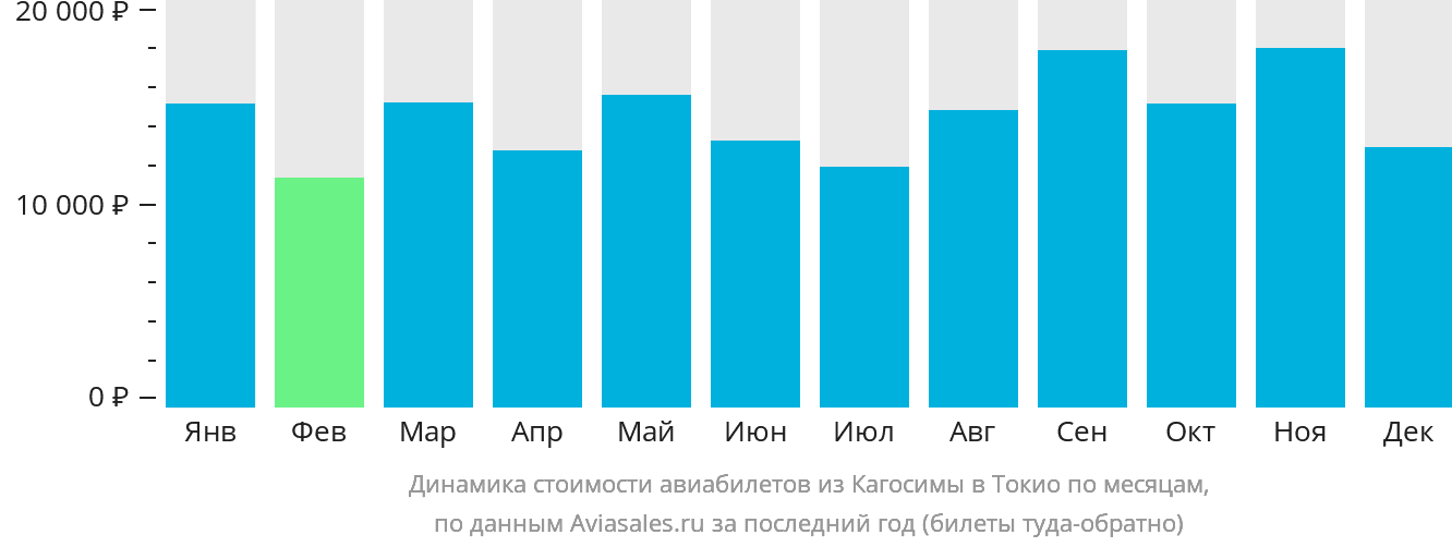 Динамика стоимости авиабилетов из Кагосимы в Токио по месяцам