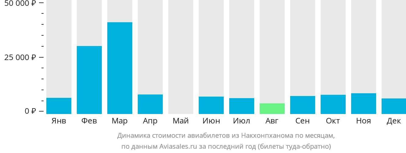Динамика стоимости авиабилетов из Накхонпханома по месяцам