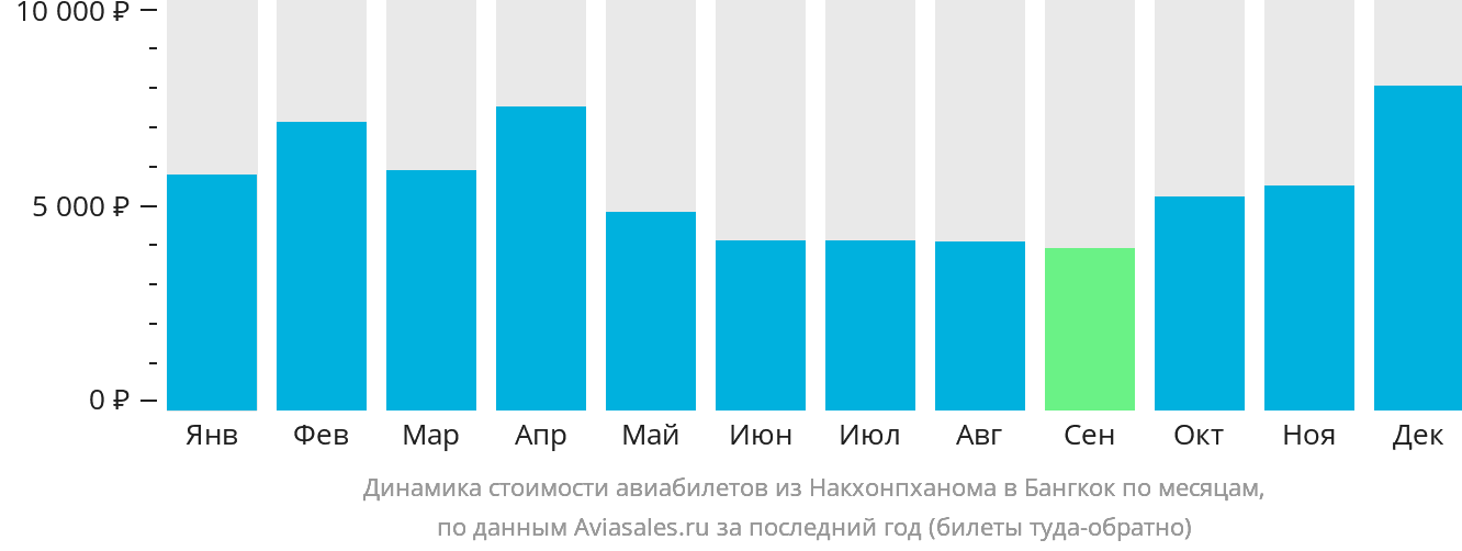 Динамика стоимости авиабилетов из Накхонпханома в Бангкок по месяцам
