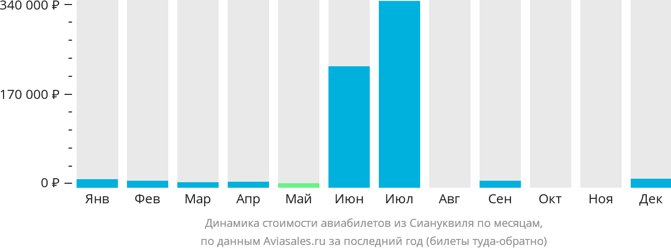 Динамика стоимости авиабилетов из Сиануквиля по месяцам