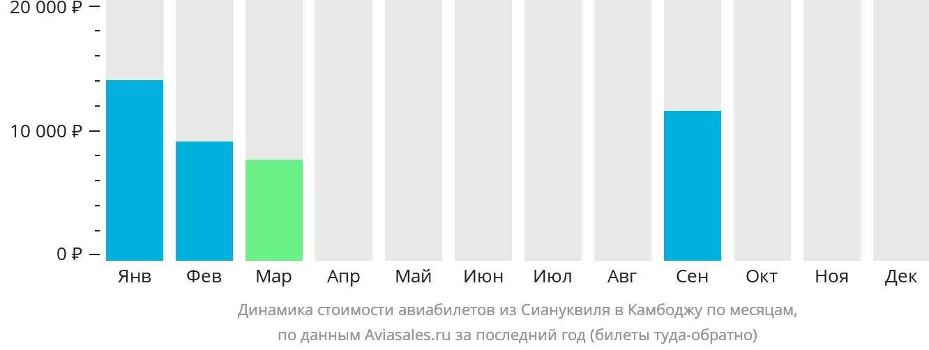 Динамика стоимости авиабилетов из Сиануквиля в Камбоджу по месяцам