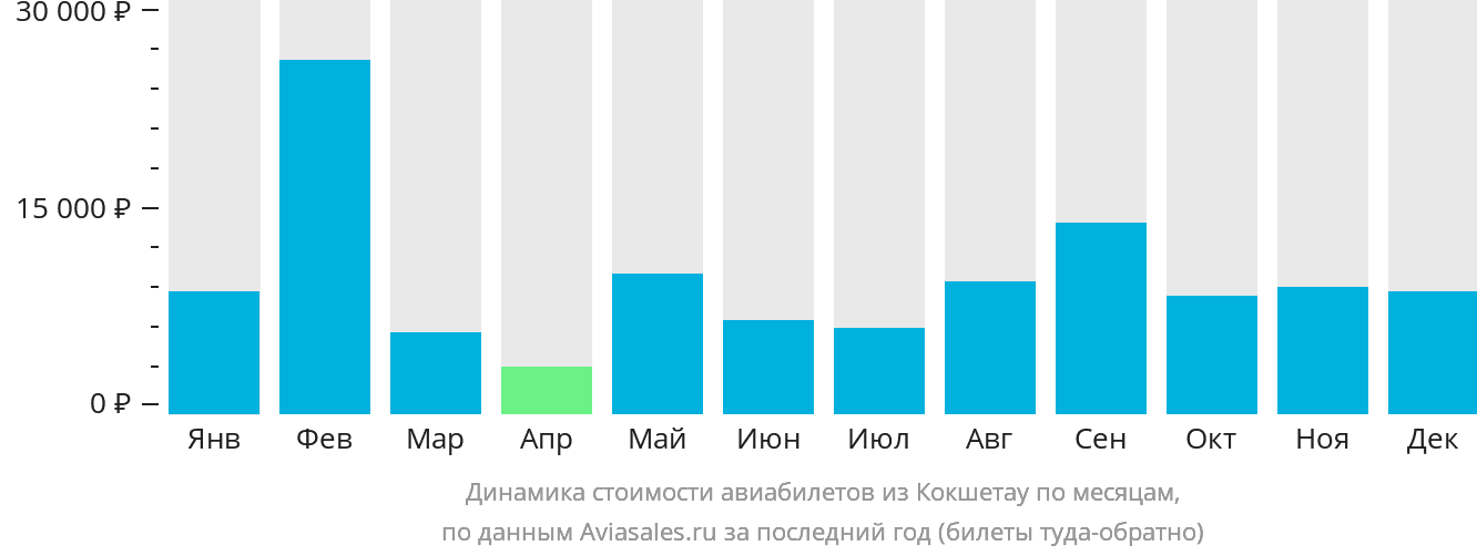 Динамика стоимости авиабилетов из Кокшетау по месяцам