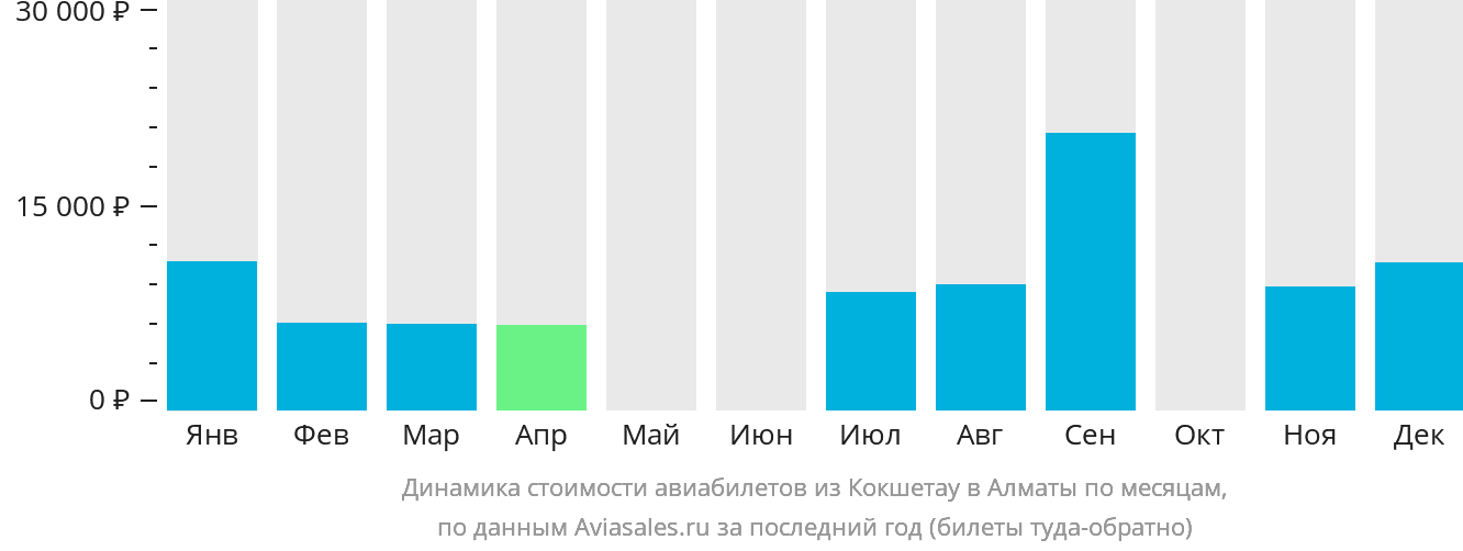 Динамика стоимости авиабилетов из Кокшетау в Алматы по месяцам