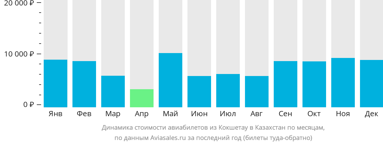 Динамика стоимости авиабилетов из Кокшетау в Казахстан по месяцам